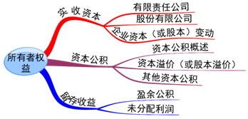 2016年資產(chǎn)評估師《財務(wù)會計》第八章知識點精講 資產(chǎn)評估咨詢業(yè)務(wù)